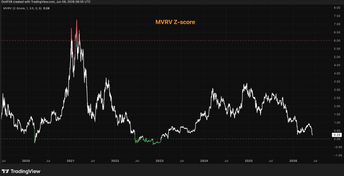 شاخص MVRV بیت کوین به منطقه کف تاریخی نزدیک شد؛ آیا بدترین روزهای سقوط کریپتو به پایان رسیده است؟